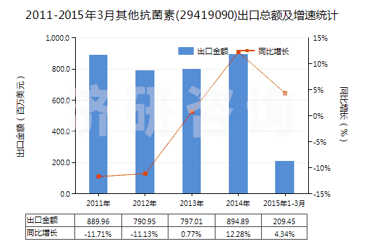 2011-2015年3月其他抗菌素(29419090)出口總額及增速統(tǒng)計(jì)